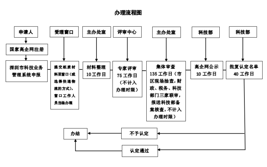 高新企业认定(图2) 高新企业认定(图2)