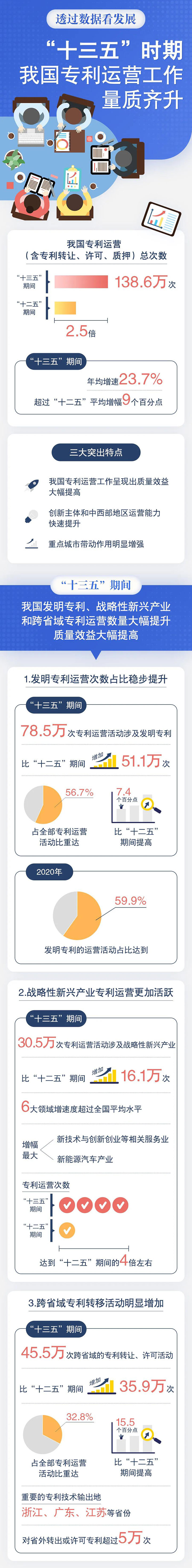 “十三五”时期我国专利运营工作量质齐升(图1)